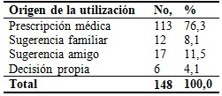 Origen de la utilizaci&oacute;n del antibi&oacute;tico, en la poblaci&oacute;n encuestada