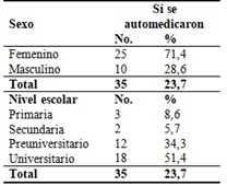Relaci&oacute;n entre el h&aacute;bito de automedicaci&oacute;n sexo y nivel escolar, de la poblaci&oacute;n encuestada