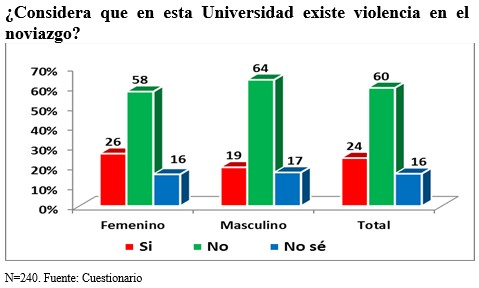 Distribuci&oacute;n de la violencia en el noviazgo percibida por estudiantes de medicina participantes del estudio