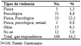 Distribuci&oacute;n de los tipos de violencia en el noviazgo conocidos por los participantes del estudio