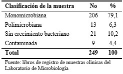 Clasificación microbiológica de muestras clínicas en neonatos con sepsis