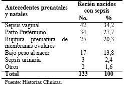 Distribución de antecedentes prenatales y natales en neonatos con sepsis