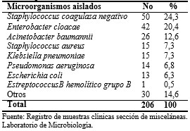 Distribución de microorganismos aislados en muestras clínicas en neontos con sepsis 