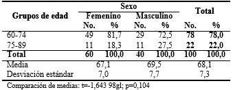 Distribución de ancianos según edad y sexo