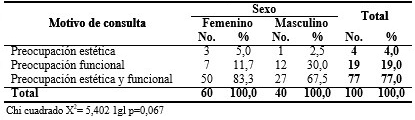 Distribución de ancianos según motivo de consulta y sexo