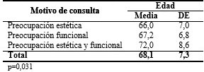 Estadísticos descriptivos de la edad en relación con el motivo de consulta