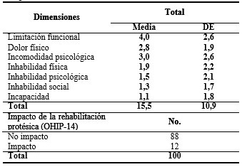 Distribución de ancianos según puntaje alcanzado en el OHIP-14. Evaluación cualitativa del impacto