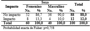 Distribución de pacientes según impacto de la rehabilitación protésica y sexo
