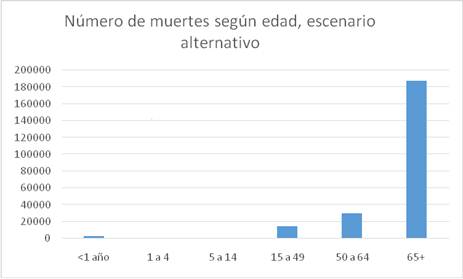 Histograma de frecuencias escenario alternativo