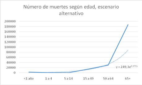 Polígono de frecuencias escenario alternativo: área total bajo la curva=903000