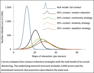 Aplanamiento de la curva mediante medidas de distanciamiento. Distintos escenarios para distintas reducciones en los contactos