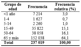 Distribución de frecuencias de la mortalidad por edades de la cohorte de nacidos vivos en 1970 (239 019)