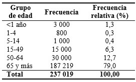 Distribución de frecuencias de la mortalidad por edades de la cohorte de nacidos vivos en 1970 (239 019)