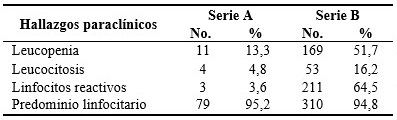 Comparación entre las series según los principales hallazgos paraclínicos