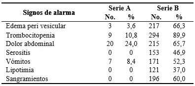 Comparación entre las series según signos de alarma