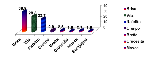 Distribución de los casos confirmados de dengue por Consejo Popular Cumanayama. Cienfuegos, 2019