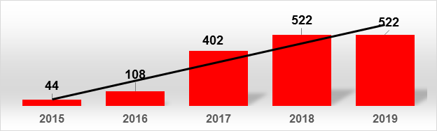 Distribución de los focos de Aedes aegypti según años. Cumanayagua. Cienfuegos, 2015-2019