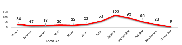 Distribución de los focos de Aedes aegypti según meses del año 2019. Cumanayagua. Cienfuegos, 2015-2019