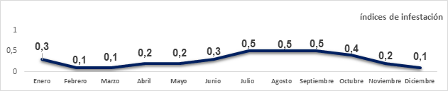 Distribución de los índices de infestación segn meses del año 2019. Cienfuegos, 2015-2019