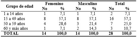 Distribución de los casos confirmados de dengue según grupo de edad y sexo. Cumanayagua. Cienfuegos, 2019