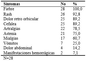 Distribución de los casos confirmados de dengue según manifestaciones clínicas. Cumanayagua. Cienfuegos, 2019