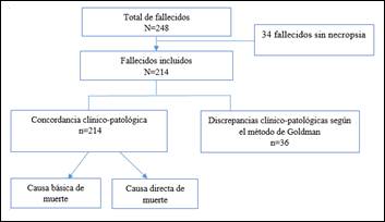 Diagrama de flujo del estudio.