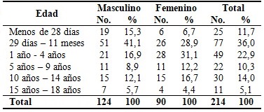 Distribución de fallecidos según edad y sexo