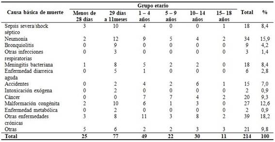 Distribución de los fallecidos según edad y causa básica de muerte.