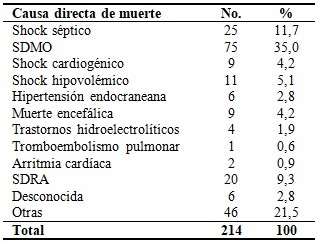 Distribución de los fallecidos según causa directa de muerte