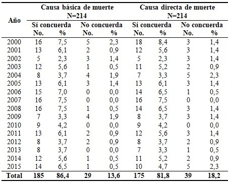 Distribución de fallecidos según concordancia clínico-patológica para la causa básica, causa directa y años de estudio