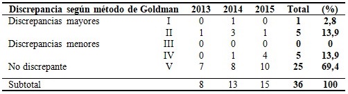 Distribución de fallecidos según discrepancia clínico-patológica por el método de Goldman