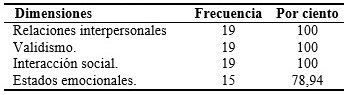 Distribución de los miembros de las familias sobre la influencia de la incorporación del anciano en casa de abuelos a partir del progreso en las dimensiones: relaciones interpersonales, validismo, interacción social y estados emocionales