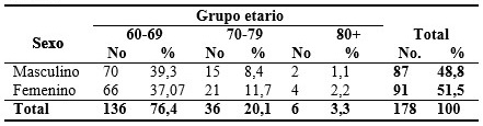 Distribución de los pacientes según sexo y grupo etario
