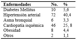 Distribución de los pacientes según enfermedades asociadas