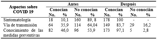 Conocimientos sobre la COVID-19