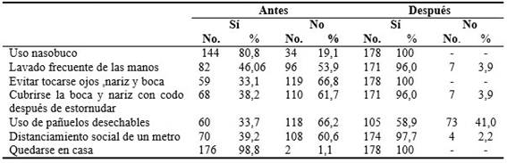 Cumplimiento de las medidas preventivas