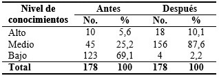 Nivel de conocimientos antes y después de la intervención