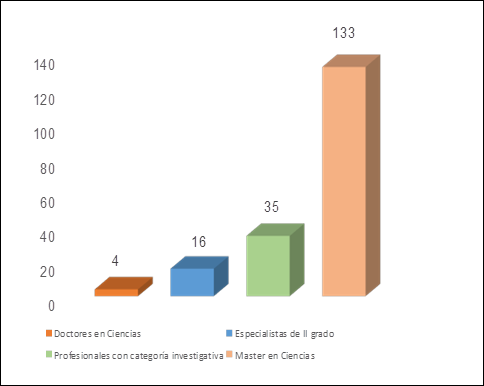 Distribuci&oacute;n de los profesionales de la salud del municipio Sagua la Grande, seg&uacute;n especialidad de II grado, grado cient&iacute;fico, maestr&iacute;as y categor&iacute;as investigativas.