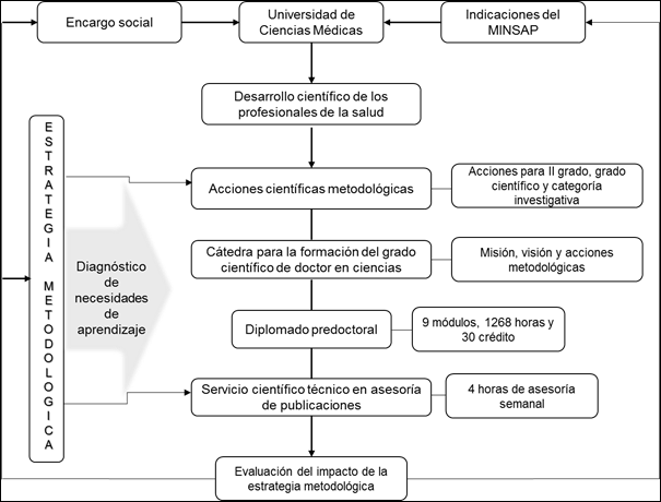 Diagrama de la estrategia metodol&oacute;gica para el desarrollo cient&iacute;fico de los profesionales de la salud del municipio de Sagua la Grande.