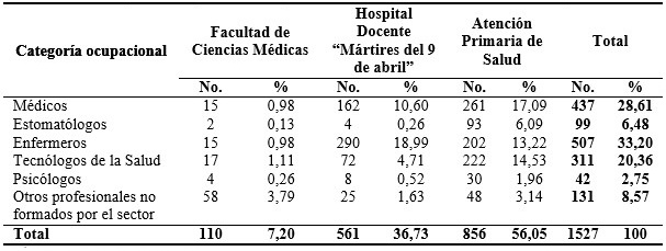 Categor&iacute;a ocupacionales por instituciones de salud del municipio.