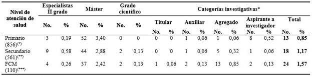 Distribuci&oacute;n de profesionales seg&uacute;n nivel de atenci&oacute;n de salud y diferentes indicadores de desarrollo cient&iacute;fico