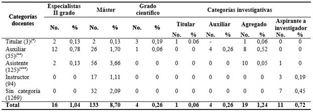 Distribuci&oacute;n de profesionales seg&uacute;n categor&iacute;as docentes y diferentes indicadores de desarrollo cient&iacute;fico