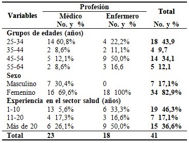 Caracterización del personal de salud según edad, sexo y años de experiencia