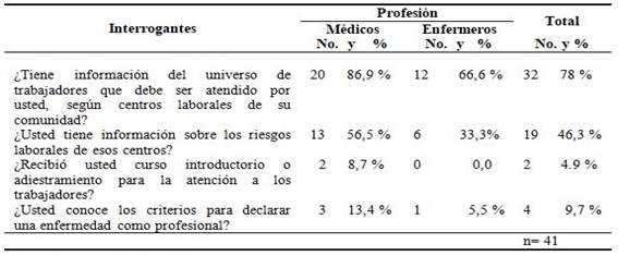 Caracterización del personal de salud según los conocimientos sobre salud ocupacional*