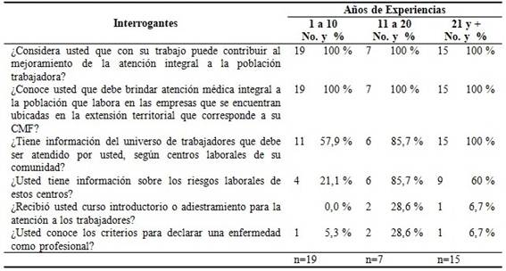Conocimientos de médicos y enfermeras sobre salud ocupacional según años de experiencia en el MINSAP*