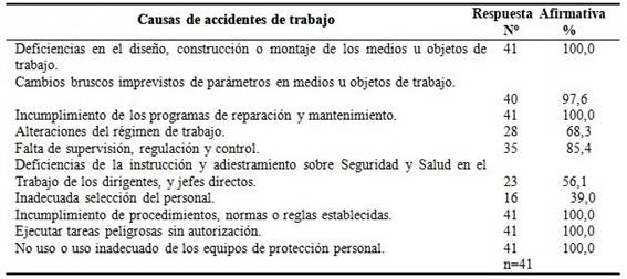 Distribución del conocimiento de médicos y enfermeras de la familia sobre causalidad de accidentes de trabajo