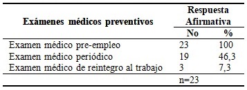 Distribución del conocimiento de médicos y enfermeras de la familia sobre los exámenes médicos preventivos que deben hacerle a la población trabajadora