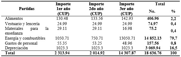 Costos por partidas seg&uacute;n a&ntilde;o de ense&ntilde;anza de la Licenciatura en Enfermer&iacute;a