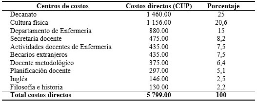 Costos directos asociados a la producci&oacute;n por centros de costos