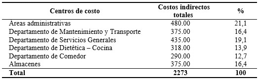 Costos indirectos asociados a la producci&oacute;n por centros de costos